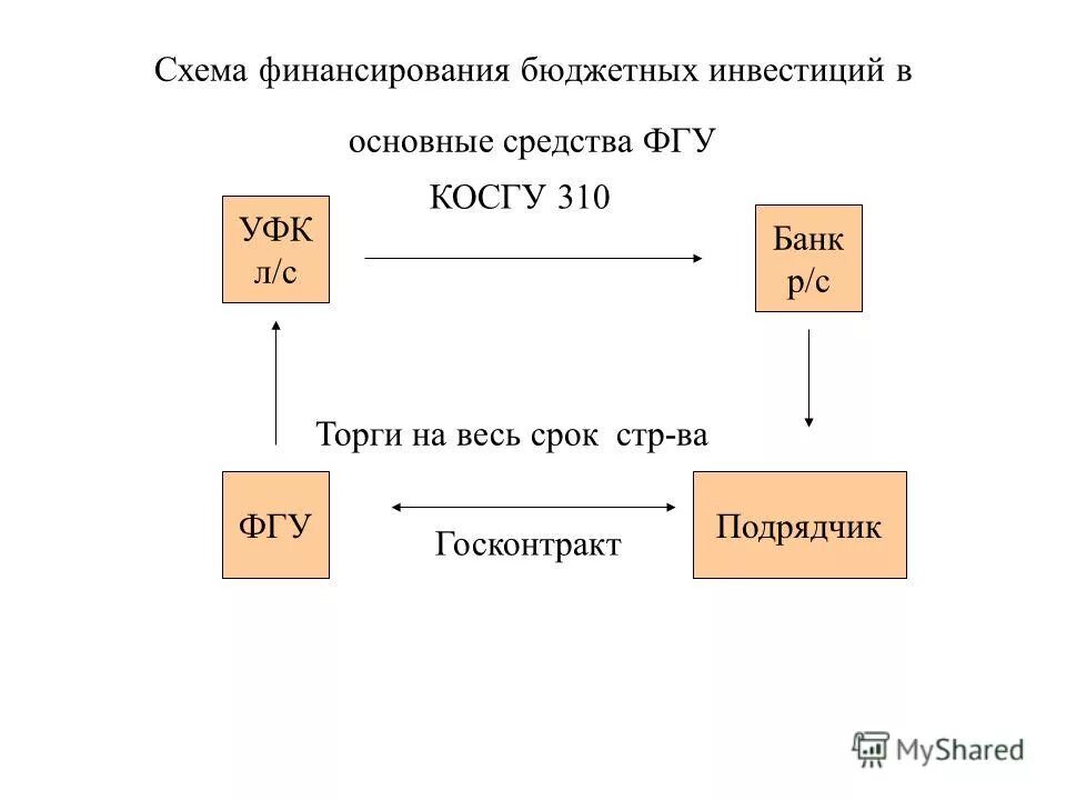 2 бюджетные инвестиции. 2 бюджетные инвестиции. бюджетные инвестиции. бюджетные инвестиции. бюджетное инвестирование это.
