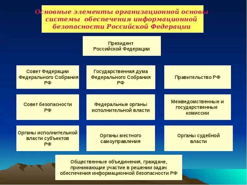 Структура органов информационной безопасности РФ. Структура органов обеспечения безопасности в РФ. Функции подсистемы обеспечения информационной безопасности. Система органов обеспечения безопасности в РФ схема.