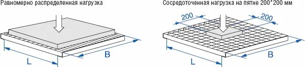 Вес в распределенную нагрузку