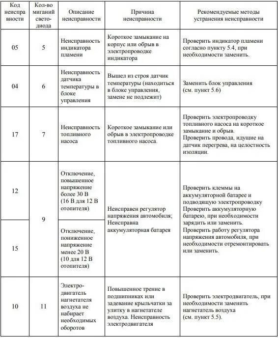 Фен ошибка 2 раза. Отопитель планар 4дм2-24-s коды ошибок. коды ошибок планар 4дм2-24 таблица. коды ошибок планар 4дм. фен планар 4дм2-24 коды ошибок.