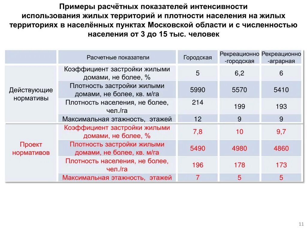 Коэффициент плотности застройки земельного участка формула. Как определить плотность застройки земельного участка пример. Коэффициент использования территории. Плотность застройки нормативы. Максимальный процент застройки