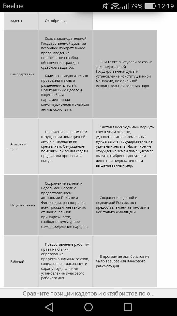 Почему октябристов называли умеренными. Либеральные партии кадеты и октябристы таблица. Требования эсеров и кадетов. Сравнительная таблица кадетов и октябристов. Либеральные партии кадеты и октябристы.