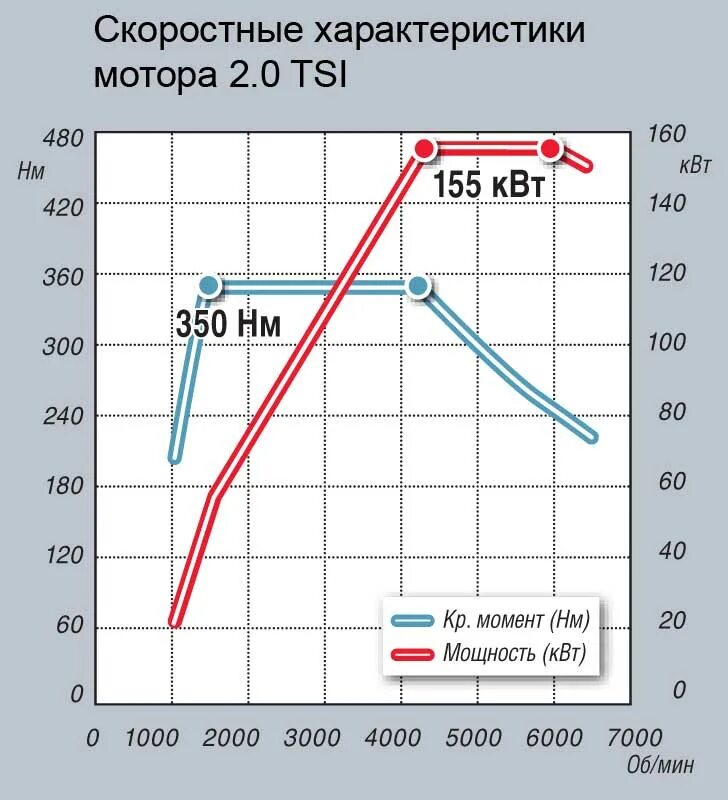 Ваз 2106 двигатель 1,6 график мощности. Скоростная характеристика автомобиля. График мощности двигателя рено дастер 150 л. Скоростная характеристика двигателя. Нагрузочно-скоростная характеристика двс.