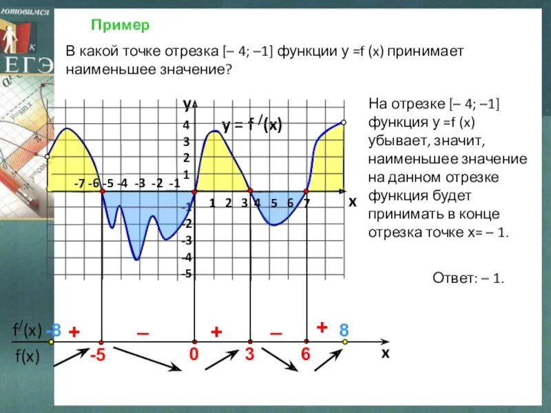 В какой точке наименьшее значение
