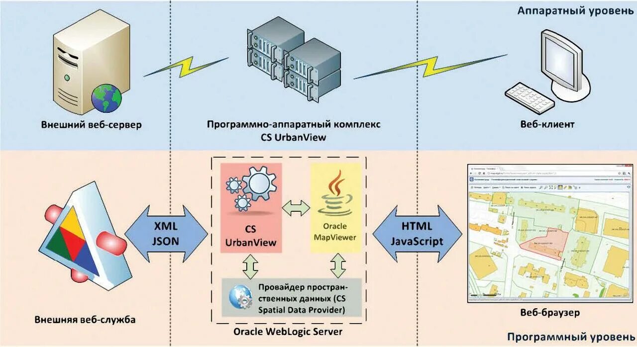 Программно аппаратные сетевые средства. Аппаратные программные комплексы. Аппаратно-программный комплекс. Аппаратно программный уровень. Программно-аппаратный комплекс схема.