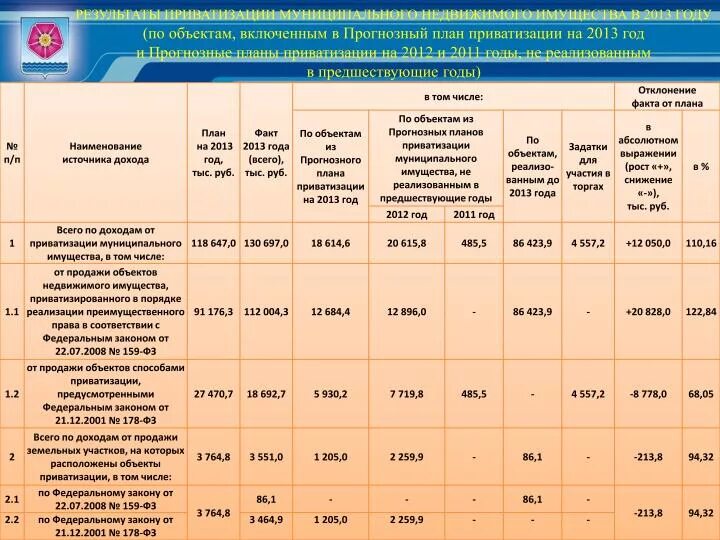 План приватизации. План приватизации муниципального имущества. Прогнозный план приватизации. Отчет о приватизации. Отчет приватизация