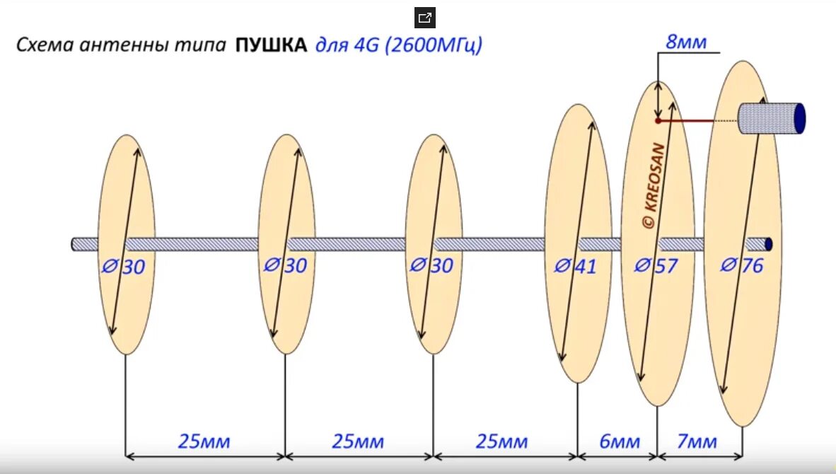 Антенна 4g пушка 2600 МГЦ чертеж креосан. Пушка антенна чертеж для модема 4g. Антенна пушка 4g своими руками Размеры. Схема антенны пушка для 4g 1800. Антенна на 2 частоты