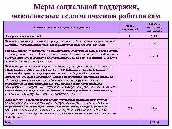 Список мер поддержки. Меры социальной поддержки. Меры социальной поддержки педагогов. Перечень мер социальной поддержки. Иные меры социальной поддержки.