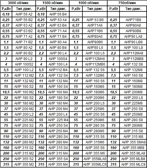 Аир мощность. Обмоточные данные электродвигателей АИР 75 КВТ. Обмоточные данные электродвигателя аир80а4/2у3. Обмоточные данные электродвигателя АИР 132 s4. Обмоточные данные электродвигателей АИР 56 в4 у3.