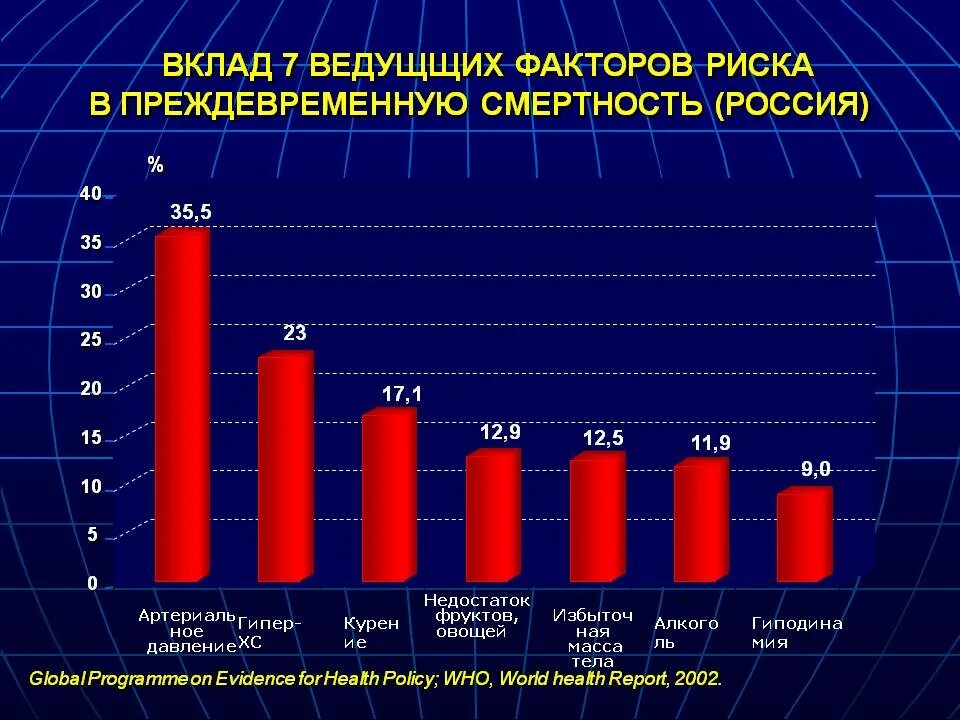 Умирают сердечно сосудистых заболеваний. Факторы риска смертности. Сердечно-сосудистые заболевания статистика. Смертность от сердечно-сосудистых заболеваний. Факторы риска сердечно сосудистых заболеваний воз.