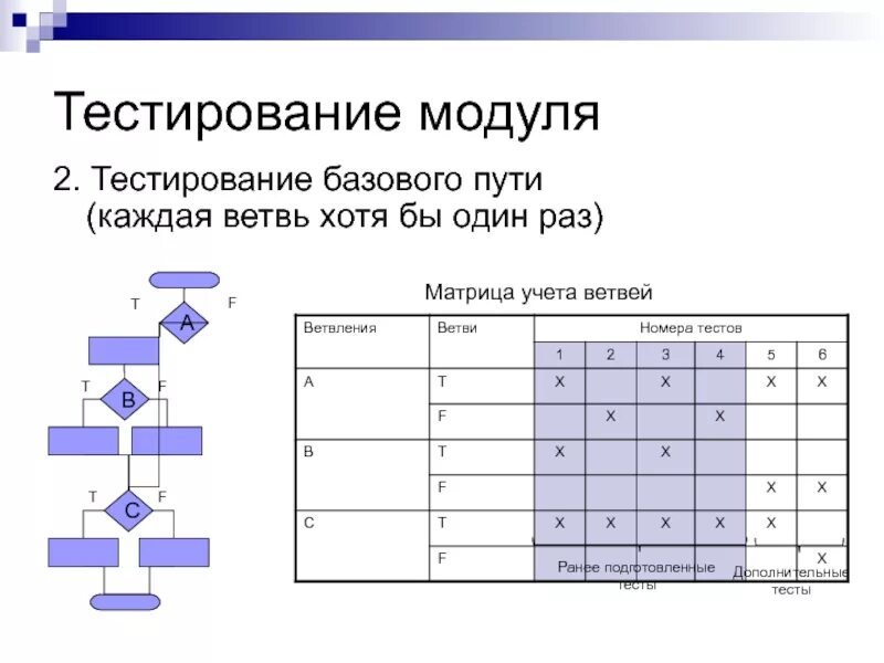 Тестирование модулей. Тестирование программных модулей. Методы модульного тестирования. Способ тестирования базового пути.