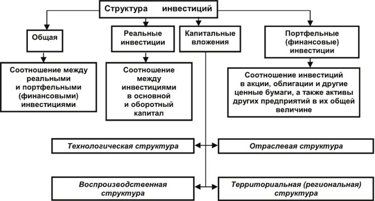 Состав и структура инвестиций. Структура инвестиций. Виды и формы инвестиций классификация инвестиций. Состав и структура инвестиций. Структура инвестиций по видам.