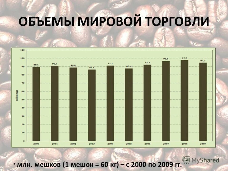 Мировой рынок кофе