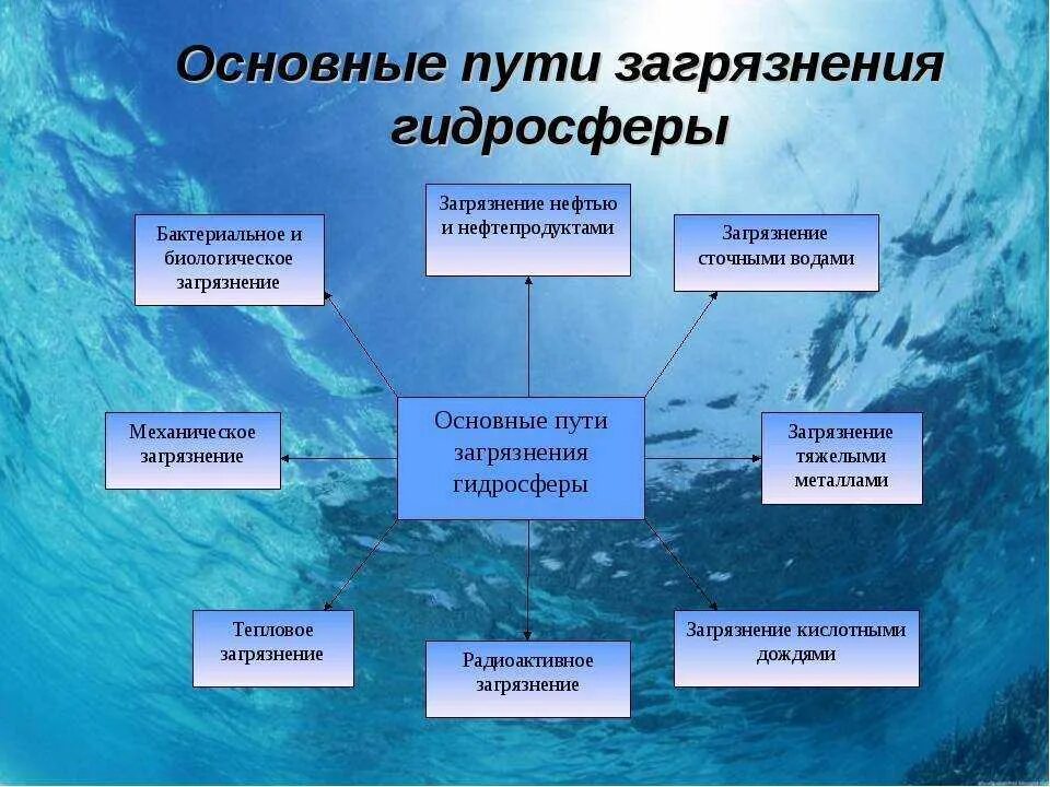 Источники загрязнения гидросферы схема. Основные источники загрязнения гидросферы. Источники загрязнения гидросферы таблица. Причины загрязнения гидросферы. Негативное влияние человека на гидросферу