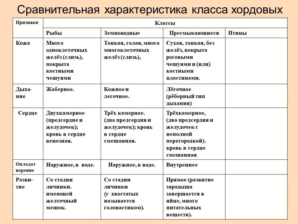 Сравните особенности размножения и развития позвоночных животных. Таблица по биологии 7 класс сравнительная характеристика хордовых. Таблица по биологии 7 класс хордовых животных. Таблица по биологии 7 класс Хордовые. Общая характеристика типа Хордовые 7 класс биология таблица.