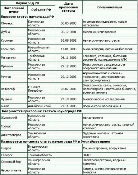 Какие наукограды. Наукограды Московской области таблица. Перечень наукоградов России. Наукограды России и их специализация. Наукоград список.