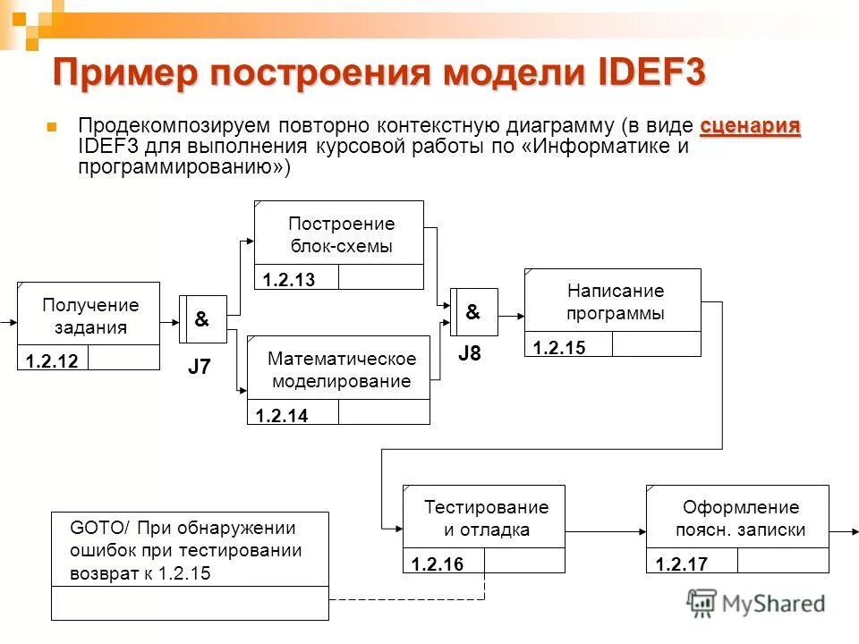 Последовательность в структуре дипломной работе. Структура дипломной работы схема. Процесс работы над курсовой работой схема. Методология моделирования idef3. Основная часть магистерской диссертации.