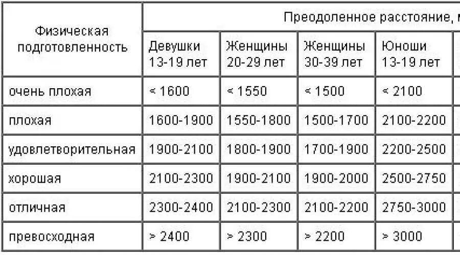 За 12 минут нужно. 12 Минутный тест Купера плавание. 12 Минутный бег нормативы. 12 Минутный тест Купера нормативы. Тест Купера на выносливость таблица.