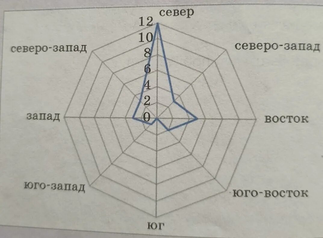 Преобладающее направление ветров в Австралии. Определите преобладающее направление ветра