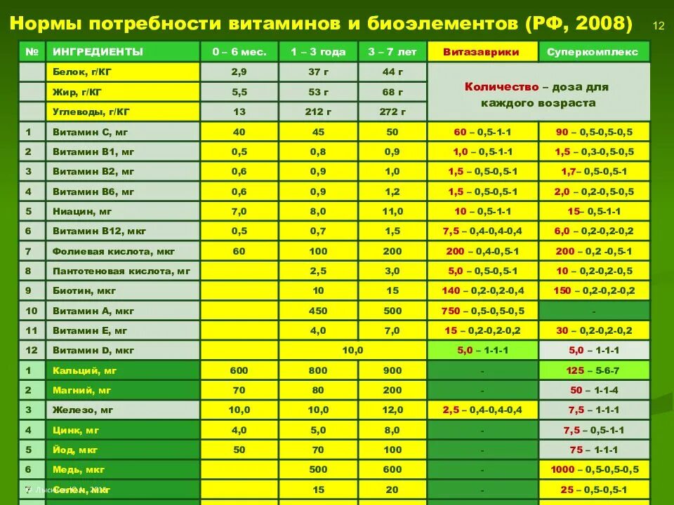Нормы микроэлементов для человека. Суточная норма витаминов для человека таблица. суточная доза витаминов и минералов для человека таблица. таблица нормы потребления витаминов. суточная норма витаминов минералов и микроэлементов для женщин.