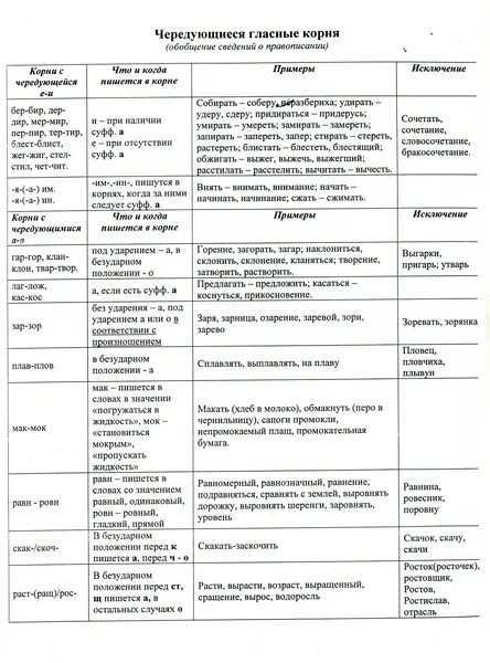 Корни с чередованием правило с примерами Презентация на тему: "Чередование согласных и гласных в корнях. Чередование звук