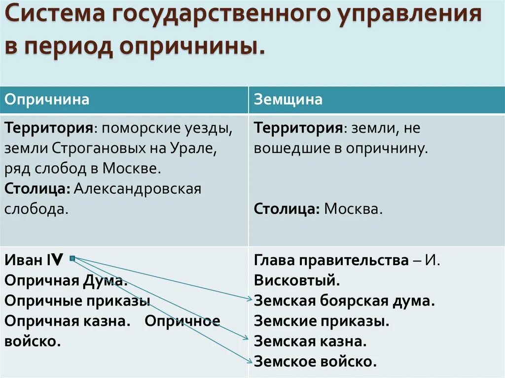 Опричнина и земщина. Земщина и опричнина при Иване Грозном таблица. Ход опричнины таблица. Опричнина и земщина Ивана Грозного.