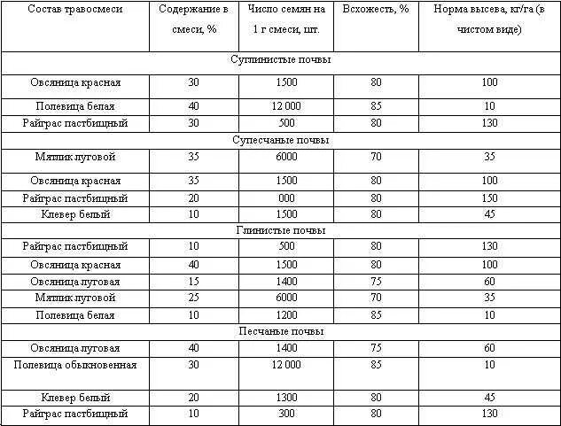 Расход семян газонной травы на 1 м2. Семена газонных трав расход на 1 м2. Норма высева газонной травы таблица. Норма высева газонной травы на 1 м2. Расход семян на сотку