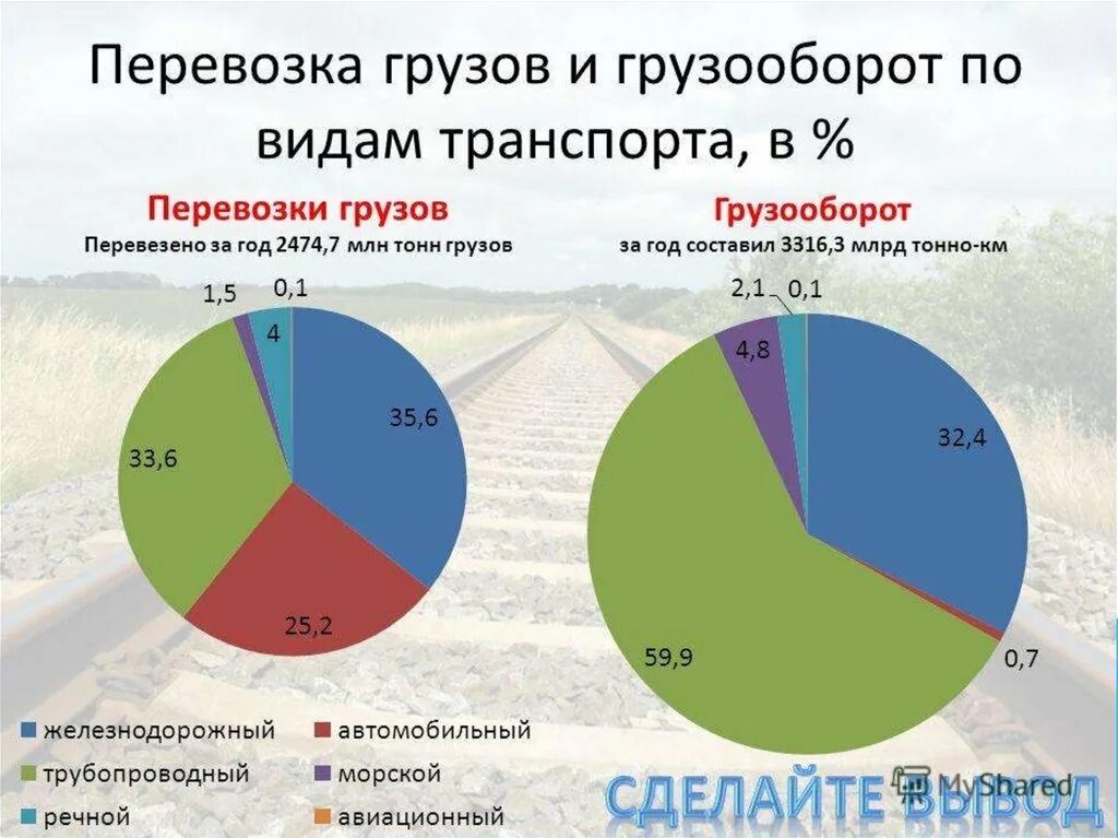 Морской пассажирооборот. Грузооборот транспорта. Структура грузооборота по видам транспорта. Грузооборот в России по видам транспорта 2020.