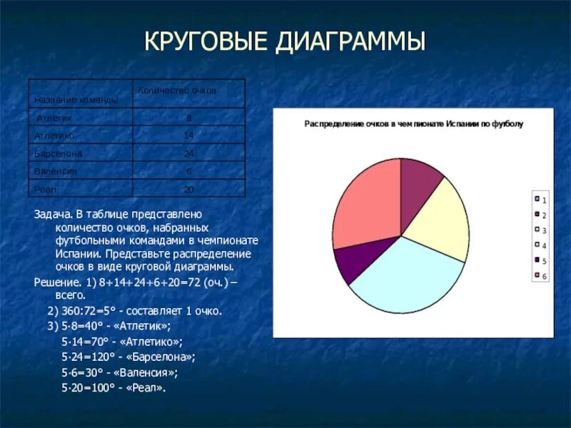 Диаграмма география 7 класс. Секторная диаграмма. Круговая диаграмма. Круглая диаграмма. Объекты круговой диаграммы.