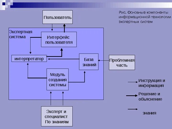 Экспертная система рекомендации