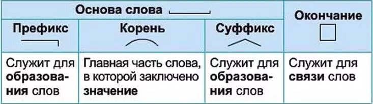 Корень приставка суффикс окончание 2 класс таблица. Приставка корень суффикс окончание 3 класс. Приставки корни суффиксы окончания таблица русский язык. Значимые части слова в русском языке 2 класс. Получила состав слова