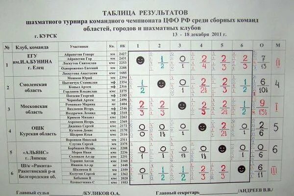 Коэффициент в шахматных турнирах