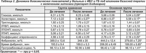 Почему триглицериды повышены а холестерин в норме