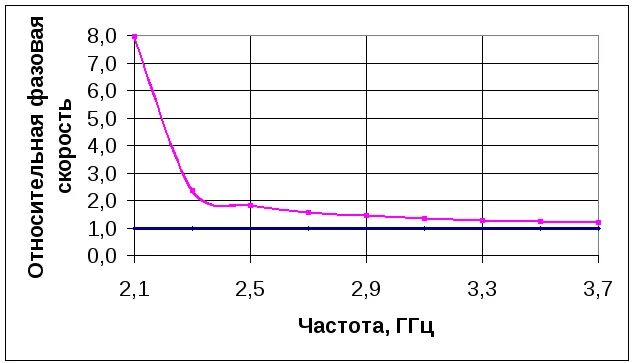 Зависимость частоты от м. График зависимости оборотов от частоты. Зависимость скорости волны от частоты. Зависимость фазовой скорости от частоты. Фазовая скорость от частоты график.