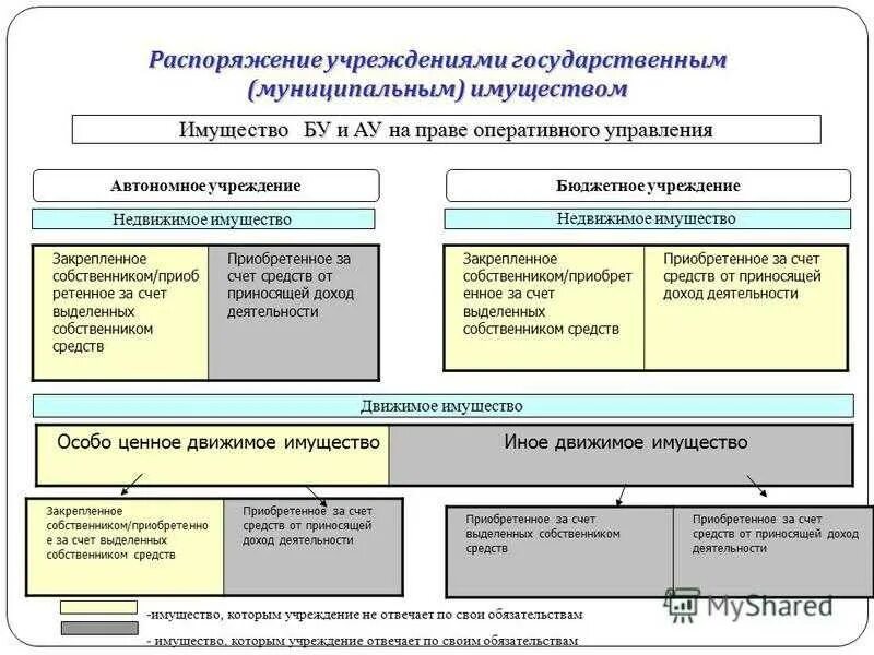 Управление имуществом учет. Распоряжение имуществом учреждения. Передача имущества в оперативное управление. Порядок управления и распоряжения имуществом. Механизмы управления муниципальным имуществом.