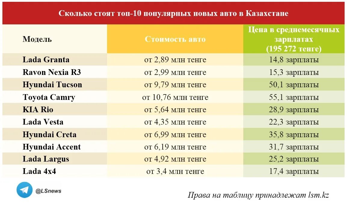 3 месяца тг премиум сколько стоит. Казахстанская страховка на автомобиль. Страховка в Казахстане на российскую машину. Сколько зарабатывают в Казахстане. Сколько стоит машина в Казахстане.