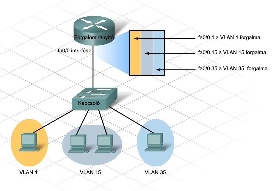 VLAN что это в роутере. Тегирование VLAN. Интерфейс VLAN. Уровни VLAN. Router on a stick