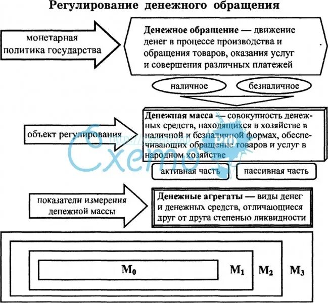 Система организации денежного обращения. Гос регулирование денежного обращения. Правовое регулирование денежного обращения. Способы правового регулирования денежного обращения. Регулирование денежного обращения в Российской Федерации.