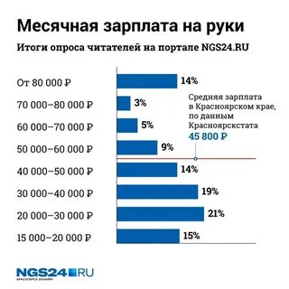 Сколько зарабатывает оценщик