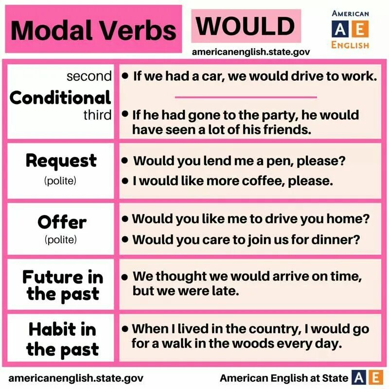 Going like. Would modal verb. Will употребление в английском. Would модальный глагол. Will would Модальные глаголы.