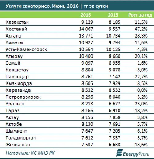 Казахстан проживание. Самые дорогие для проживания города Казахстана. Статистика гостиницы. Статистика цен санаториев.
