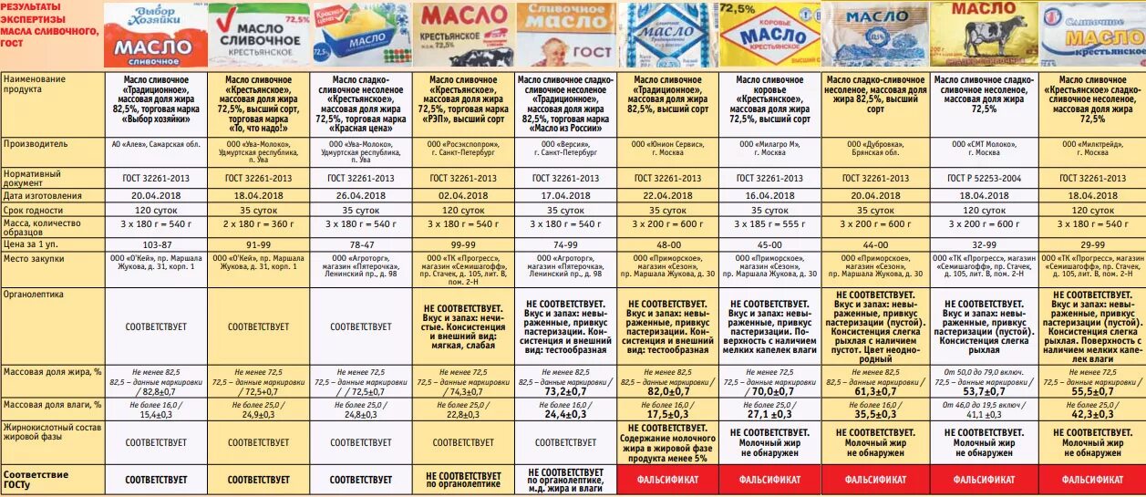 Какой жир добавляют в молоко. Сливочное масло в упаковке. Экспертиза сливочного масла. Масло сливочное Наименование. Фальсификат сливочного масла.