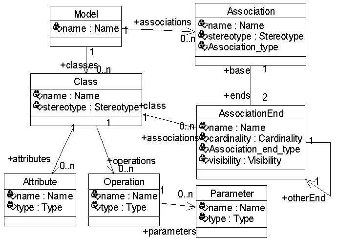 Связи в диаграмме классов uml. Диаграмма классов uml пример. Диаграмма классов с атрибутами и методами. Упрощённая диаграмма классов. Associated types
