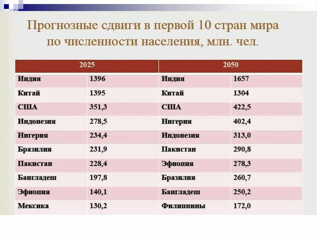 Статистика численности населения в мире по странам. Карта населения земли по численности населения. Страны с максимальным приростом