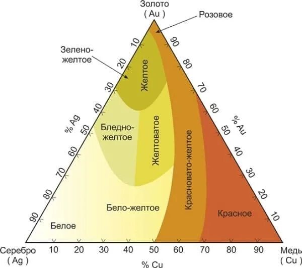 Золото какой состав. Цвет золота в зависимости от пробы. Золото цвет. Цвет золота разной пробы. Зависимость цвета золота от примесей.