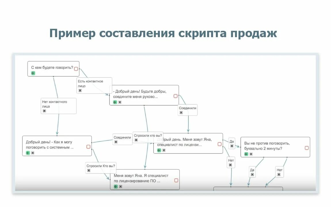 Скрипты продаж. Скрипты холодных продаж для менеджеров по продажам. скрипты продаж для менеджеров по продажам шаблон b2b. скрипт общения менеджера по продажам с клиентом. скрипты холодных звонков для менеджера по продажам.