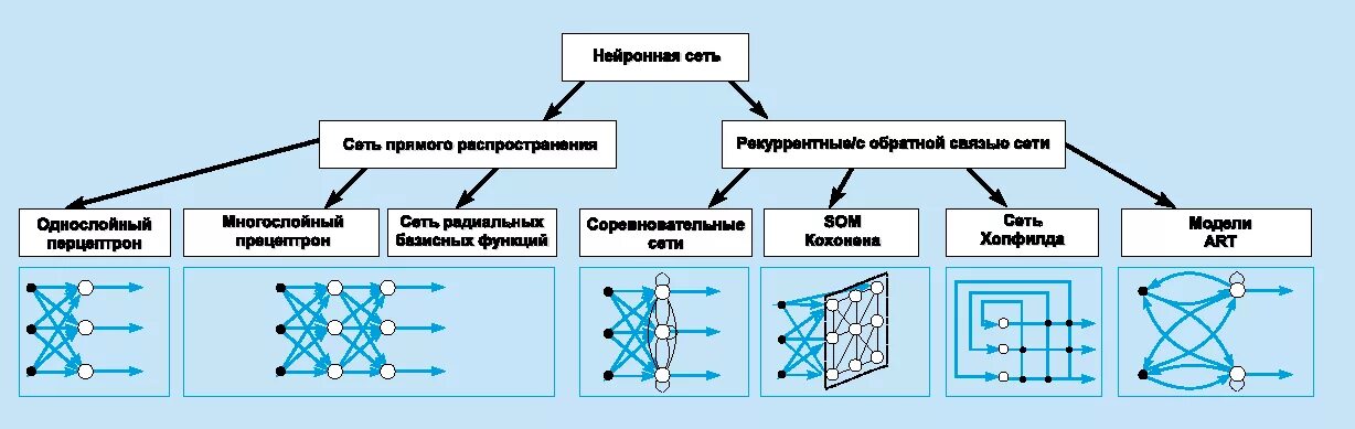 Виды связей в информатике