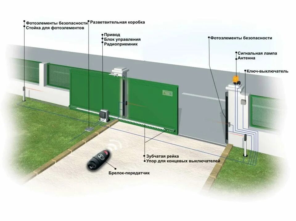 Установка автоматических откатных ворот. Автоматика ворот установленная откатных. провода монтажа автоматики распашных ворот. откатные ворота автоматика схема. схема установки фотоэлементов на откатные автоматические ворота.