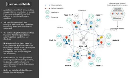 Data mesh