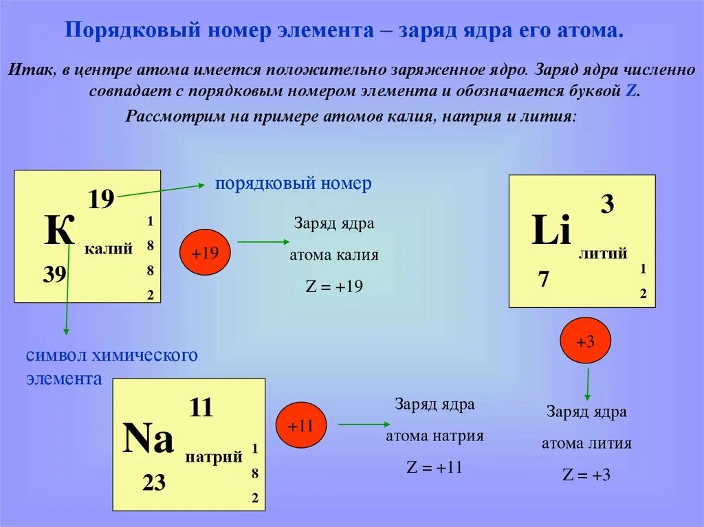 Как определить величину заряда ядра атома. Величина заряда ядра атома как найти. Как найти заряд атомного ядра у элемента. Как вычислить заряд ядра атома физика.